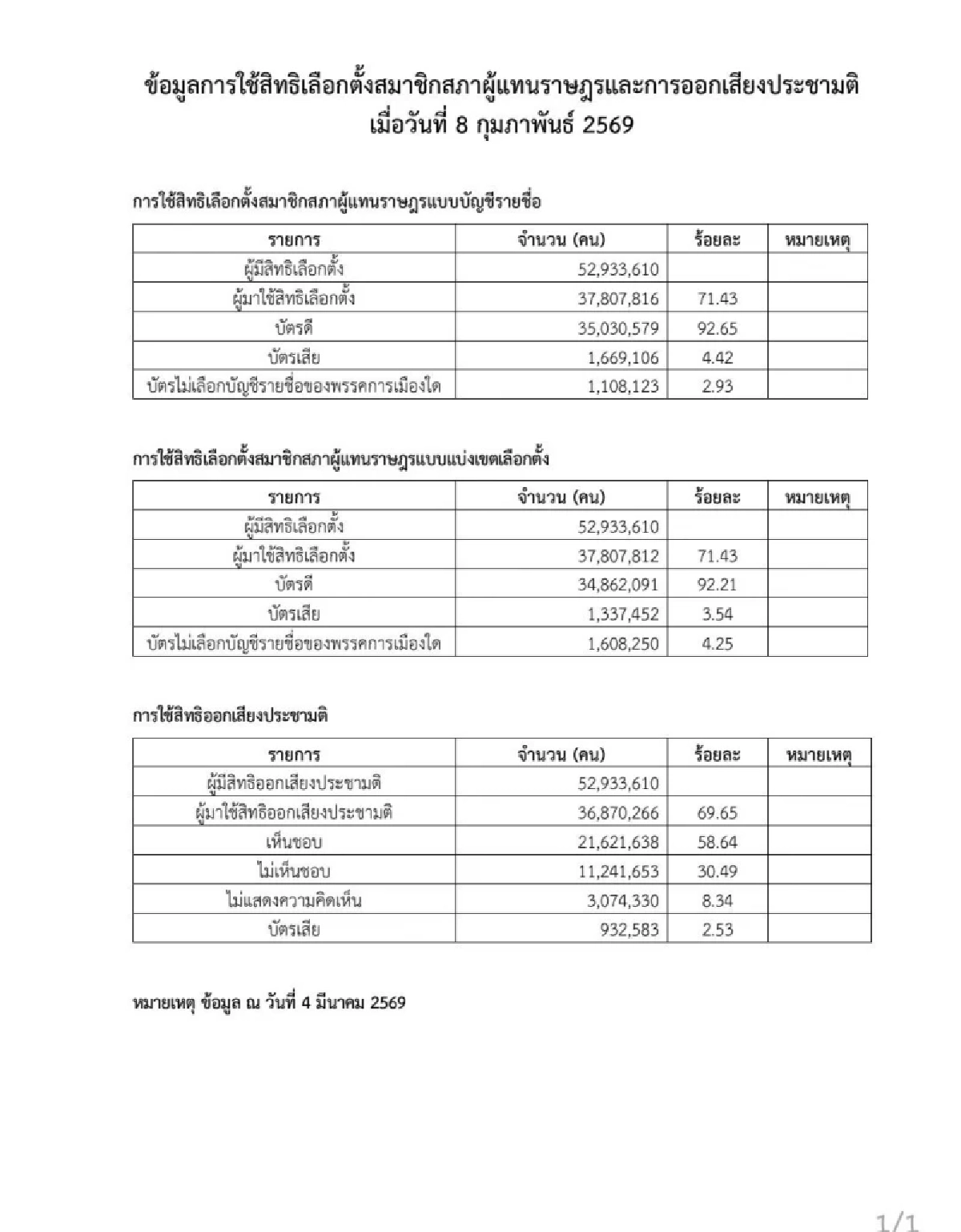 กกต. สรุปล่าสุด สส. เขต - บัญชีรายชื่อ ได้เข้าสภาอย่างเป็นทางการ