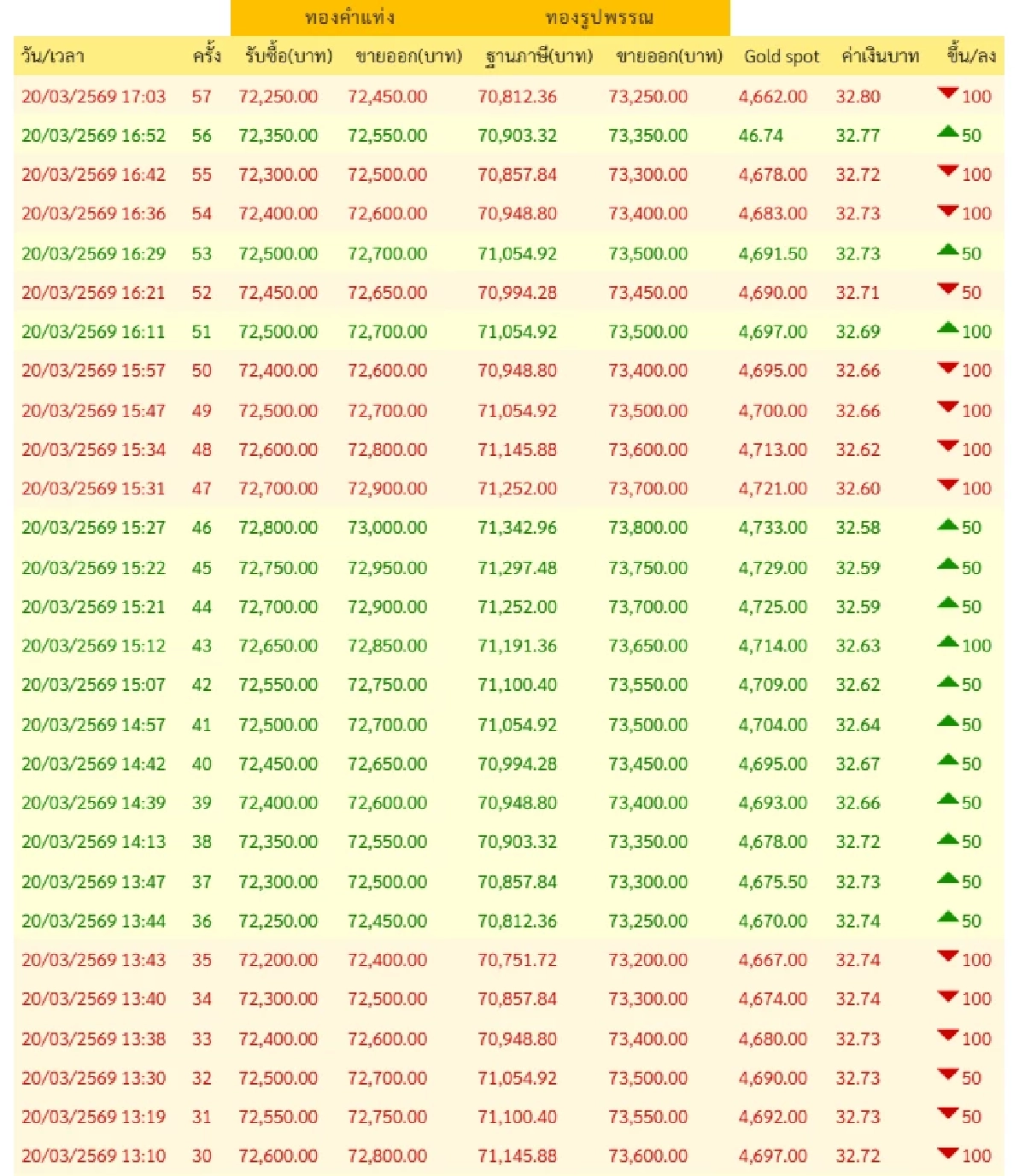 ปิดตลาด'ทองคำวันนี้' 20 มี.ค. 69 'ร่วงหนัก ผันผวนแรง' เช็กราคาทอง ล่าสุด