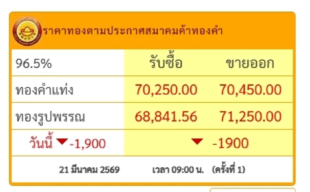 ราคาทองคำ วันนี้ 21 มี.ค. 69 เปิดตลาด "ปรับตัวลง" แรงเวอร์! เช็กล่าสุดกี่บาท