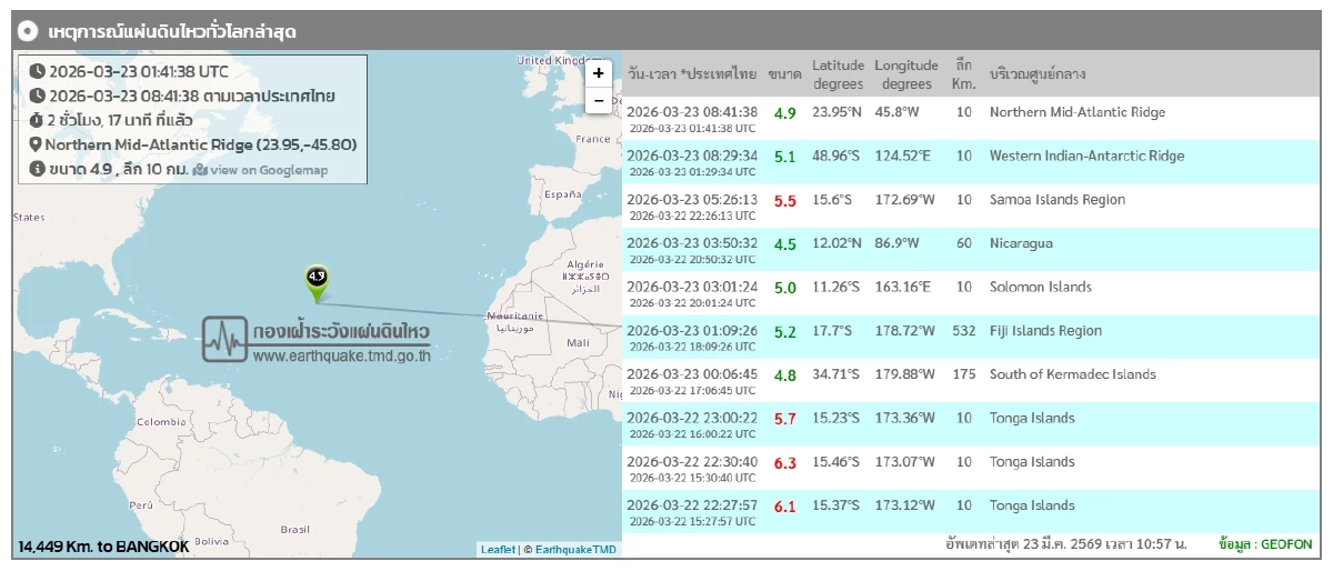 "แผ่นดินไหว" 23 มี.ค. 69 'เช็กจุดสั่นไหวใกล้ไทย' สถานการณ์โลกระวัง
