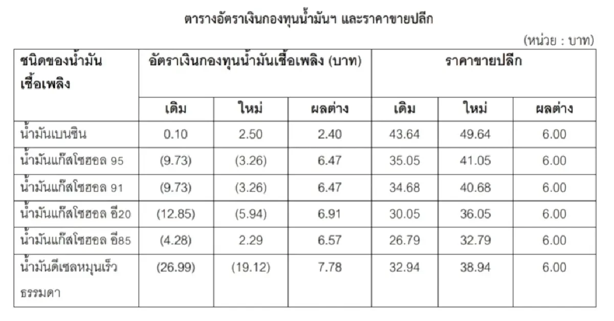 รวยไม่ไหวแล้ว คืออะไร? ทำไมถูกแซะว่อนเน็ต หลังน้ำมันพุ่งลิตรละ 6 บาท