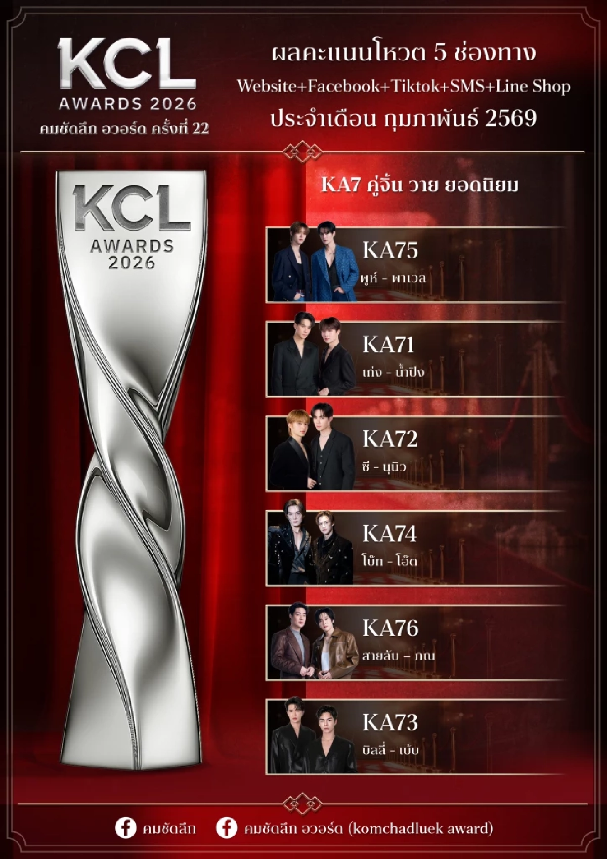 พลิก! ผลโหวต 5 ช่องทาง 'KCL2026' พลิกแซงใครตามเช็กพร้อมกันที่นี่