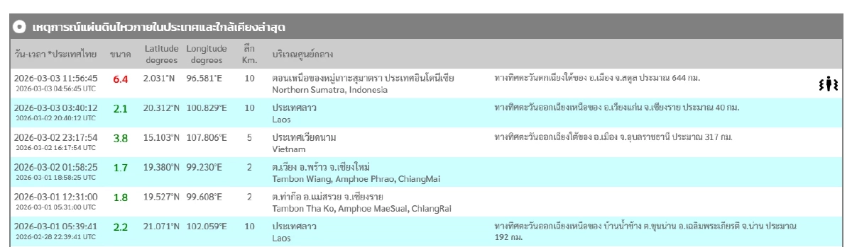 "แผ่นดินไหว" 4 มี.ค. 69 เช็กข้อมูลแผ่นดินไหว สถานการณ์โลกระวัง