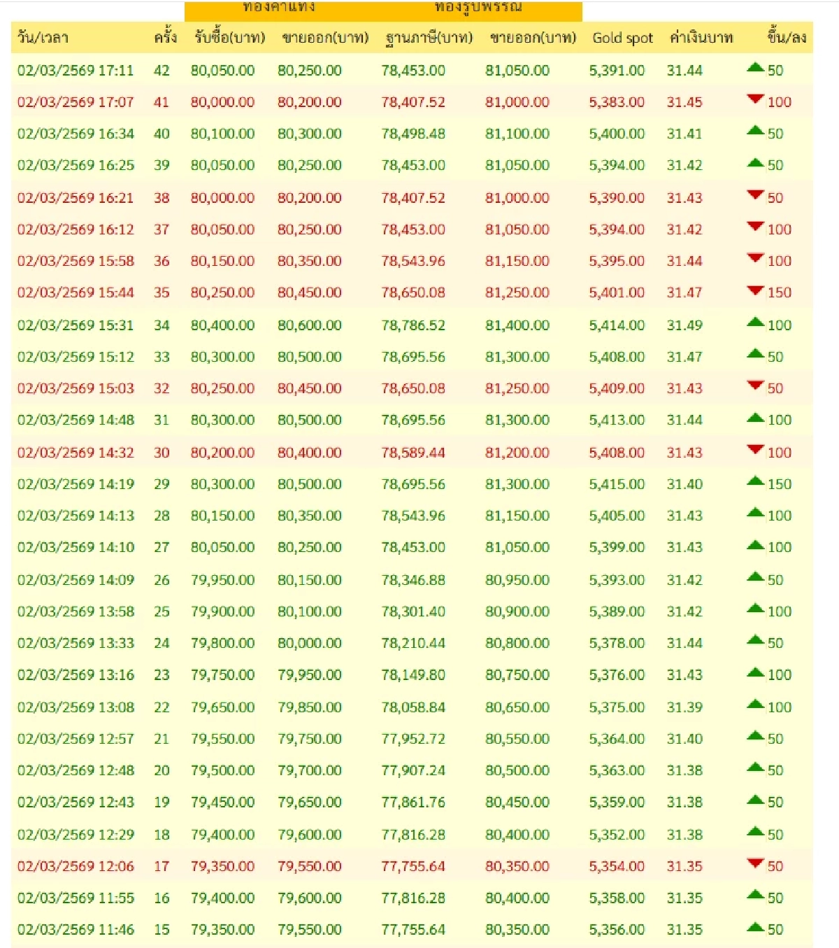 ปิดตลาด'ทองคำวันนี้' 2 มี.6. 69  พุ่งเลิศมากผันผวนดีใจ เช็กราคาทอง ล่าสุด