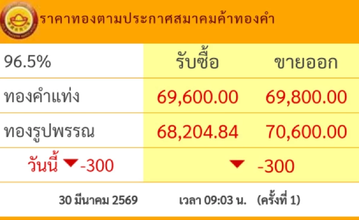 ราคาทองวันนี้ 30 มี.ค. 69 เปิดตลาด ปรับตัวพุ่งแรงมาก! เช็กล่าสุดกี่บาท