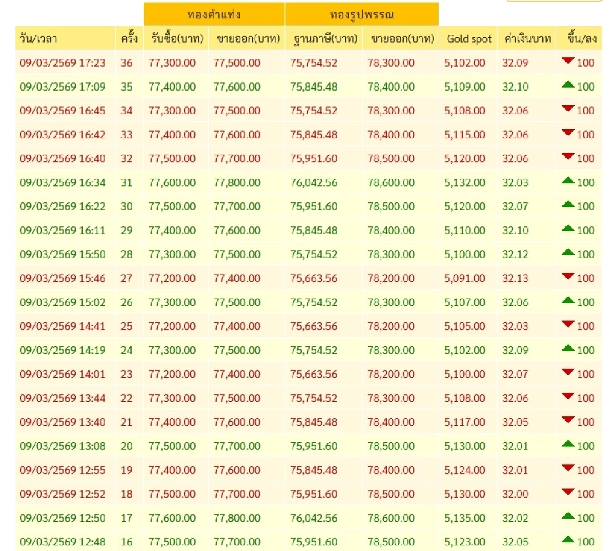 "ราคาทอง" ปิดตลาด วันนี้ 9 มี.ค. 69 ลงแรงอีกแล้ว เช็กราคาทอง ล่าสุด