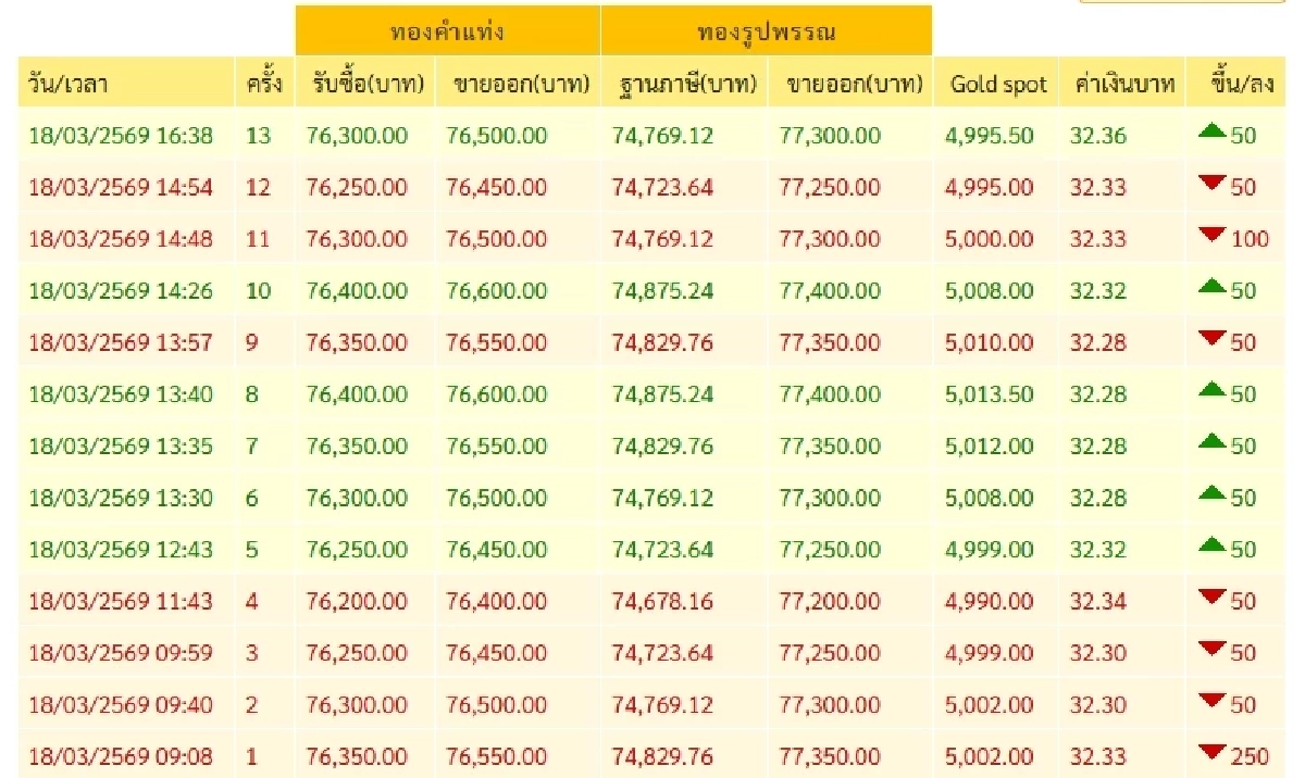 ราคาทองคำ ปิดตลาด วันนี้ 18 มี.ค. 69 "ปรับลง" เช็กล่าสุดกี่บาท