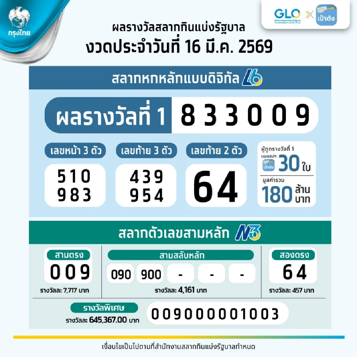 ตรวจหวย 16/03/69 ผลสลากกินแบ่งรัฐบาล ตรวจลอตเตอรี่ 16 มีนาคม 2569