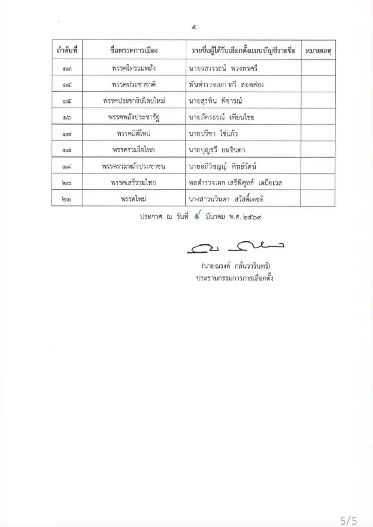 กกต. สรุปล่าสุด สส. เขต - บัญชีรายชื่อ ได้เข้าสภาอย่างเป็นทางการ