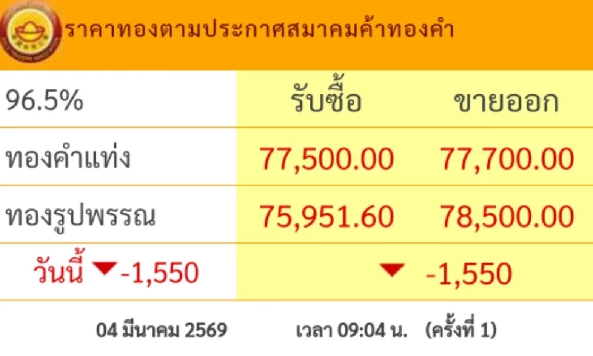 ปิดตลาด'ทองคำวันนี้' 4  มี.ค. 69 หล่นตุ๊บช็อก หมดแรง เช็กราคาทอง ล่าสุด