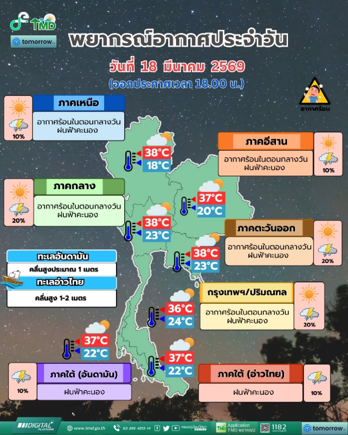 พยากรณ์อากาศ 7 วันข้างหน้า ไทยตอนบน อากาศร้อน มีฝนฟ้าคะนอง