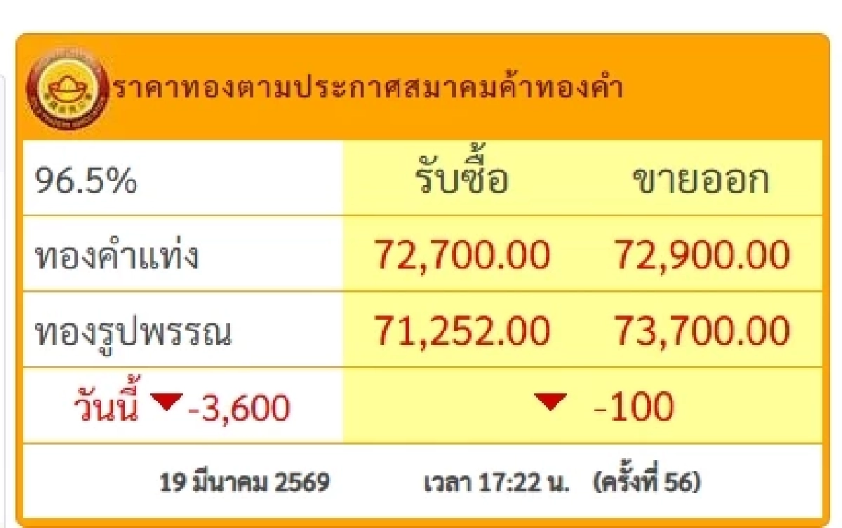 ราคาทองคำ ปิดตลาด วันนี้ 19 มี.ค. 69 ร่วงโหดมาก ผันผวนหนัก 56 ครั้ง