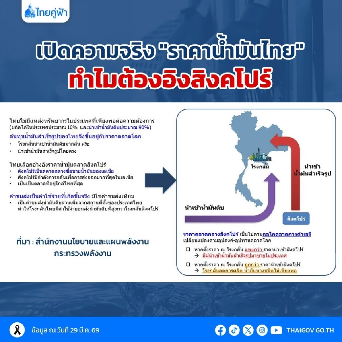 เปิดความจริง "ราคาน้ำมันไทย" ทำไมต้องอ้างอิง ตลาดสิงคโปร์