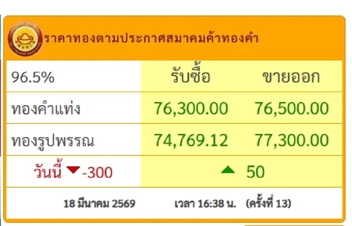 ราคาทองคำ ปิดตลาด วันนี้ 18 มี.ค. 69 "ปรับลง" เช็กล่าสุดกี่บาท