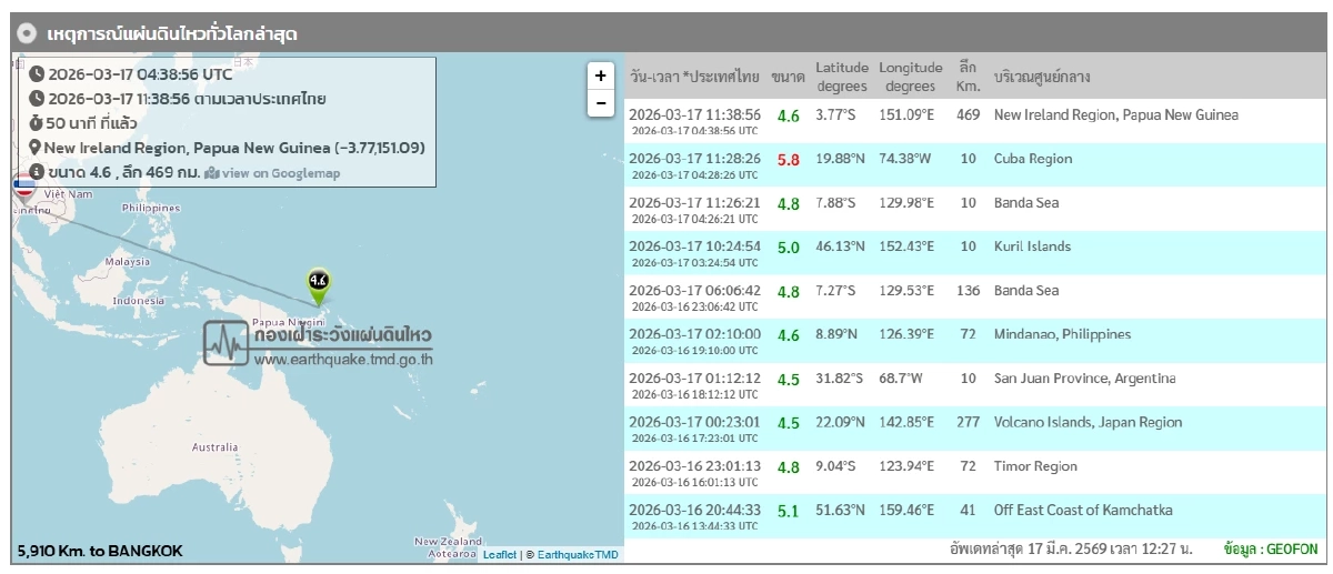 "แผ่นดินไหว"17 มี.ค. 69 'เช็กจุดสั่นไหวใกล้ไทย' สถานการณ์โลกระวัง