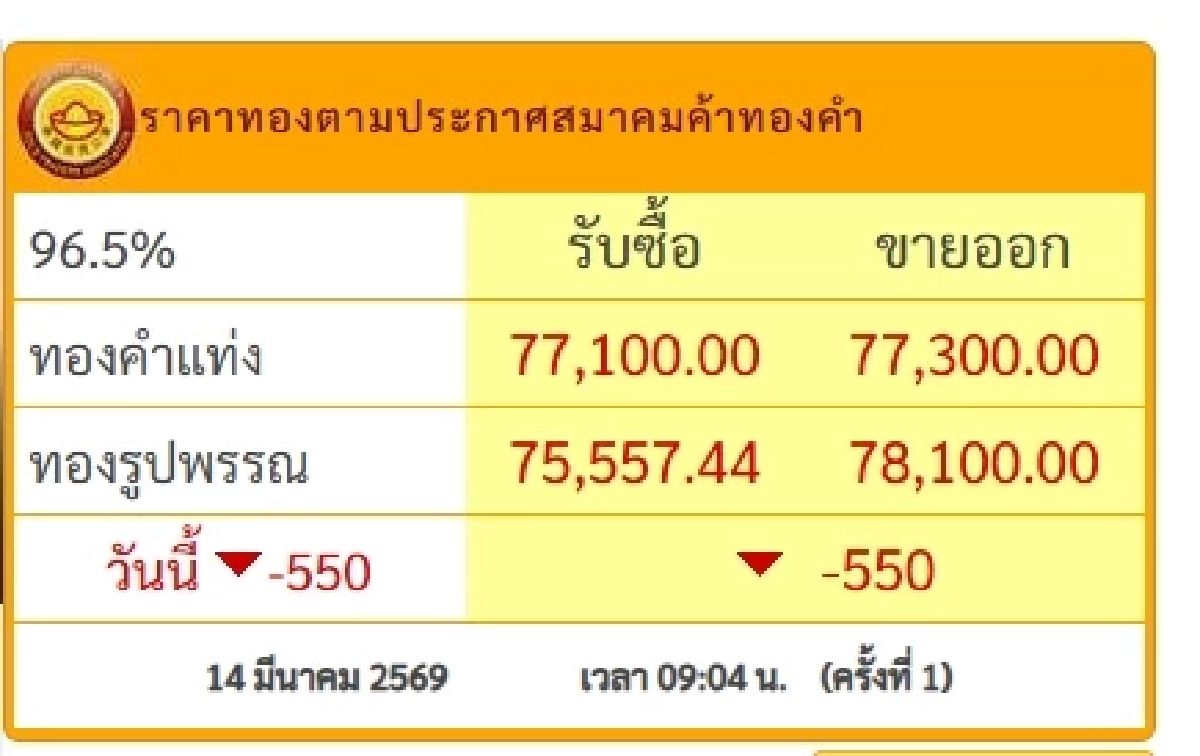 ราคาทองคำ วันนี้ 14 มี.ค. 69 เปิดตลาด ปรับลดฮวบจนช็อก! เช็กล่าสุดกี่บาท
