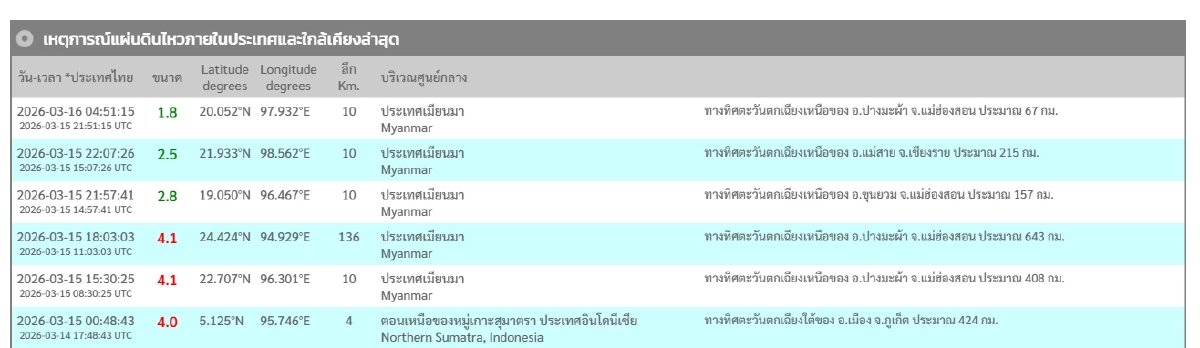 "แผ่นดินไหว"16 มี.ค. 69 'เช็กจุดสั่นไหวใกล้ไทย' สถานการณ์โลกระวัง