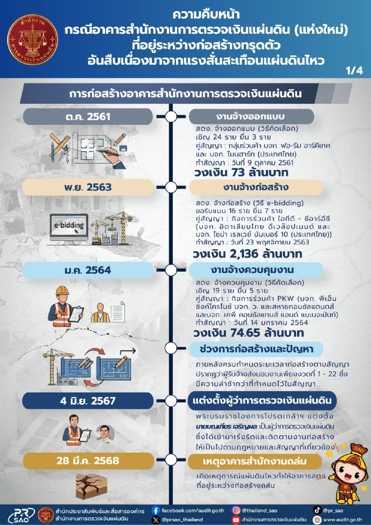 สตง. อัปเดต ใกล้ครบรอบ 1 ปี ตึกถล่ม เยียวยาแล้ว 129 ล้าน