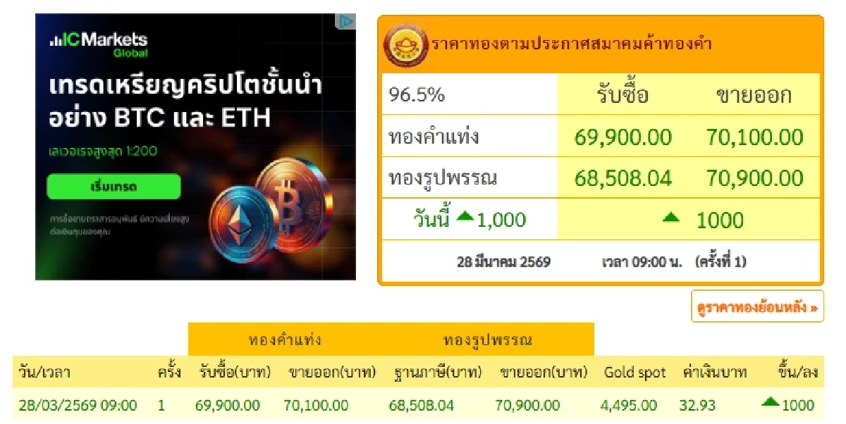 "ทองคำวันนี้" 29 มี.ค. 69 ปิดตลาดทอง 28 มี.ค. ขึ้นพรวดเริ่ดเกิ้น เช็กราคาทอง ล่าสุด