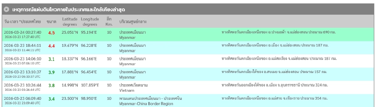 "แผ่นดินไหว" 24 มี.ค. 69 'สั่นไหวใกล้ไทย จุดไหน' สถานการณ์โลกระวัง