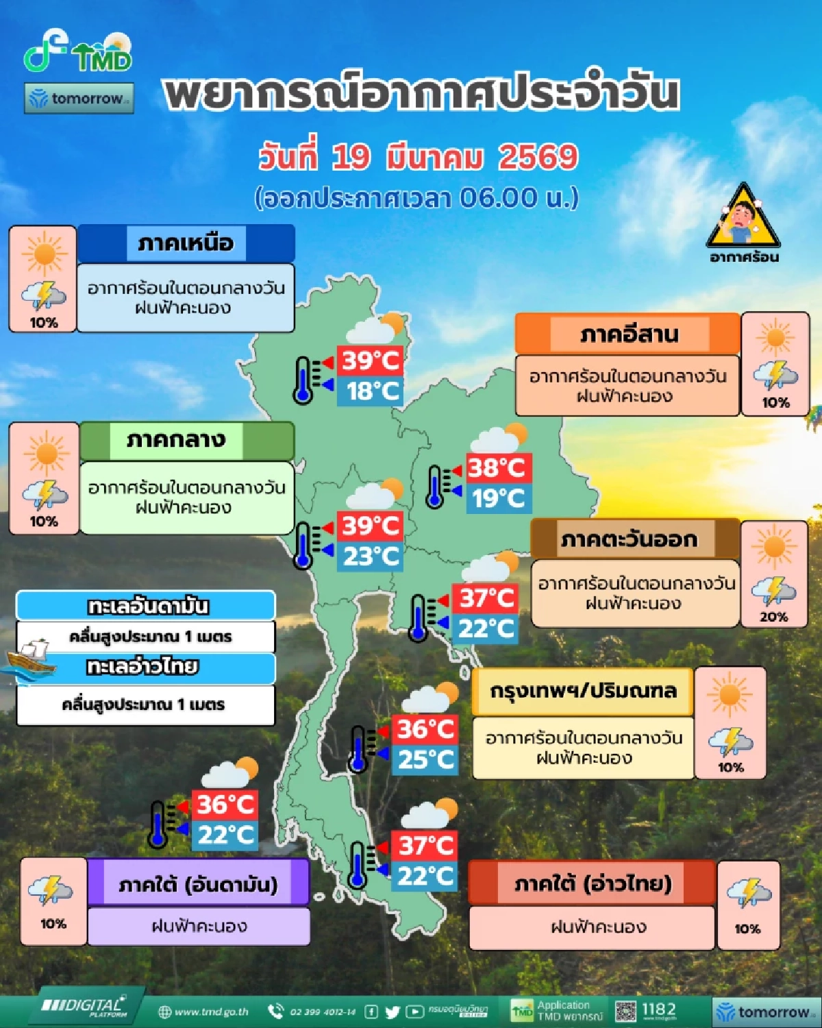 ร้อนระอุ 39 องศาฯ! กรมอุตุฯ เตือนไทยตอนบนแดดจัดสลับฝนฟ้าคะนอง"