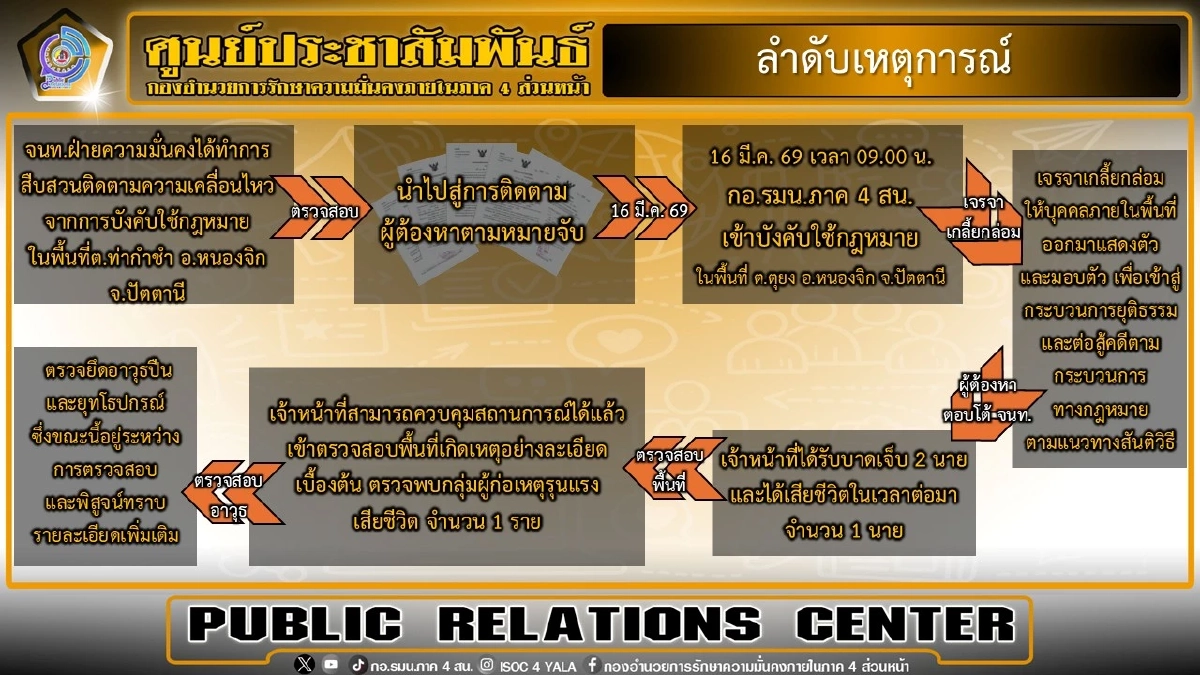 สรุปเหตุปะทะหนองจิก ผู้ก่อเหตุรุนแรง ดับ 1 จนท. ดับ 1 บาดเจ็บ 1