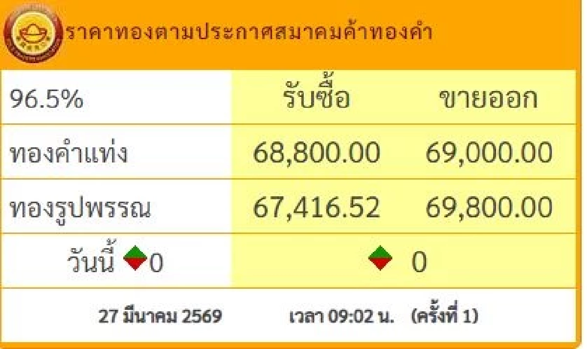 ราคาทองคำ เช้าวันนี้ 27 มี.ค. 69 คงที่ไม่เปลี่ยนแปลง ล่าสุดกี่บาท