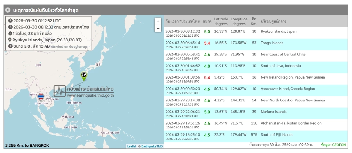 "แผ่นดินไหว" 30 มี.ค. 69  สถานการณ์โลกระวัง 'สั่นไหวใกล้ไทย จุดไหน'