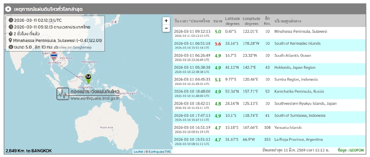 "แผ่นดินไหว" 11 มี.ค. 69 สั่นไหวแรง? สถานการณ์โลกระวัง รหัสแดง 5.6