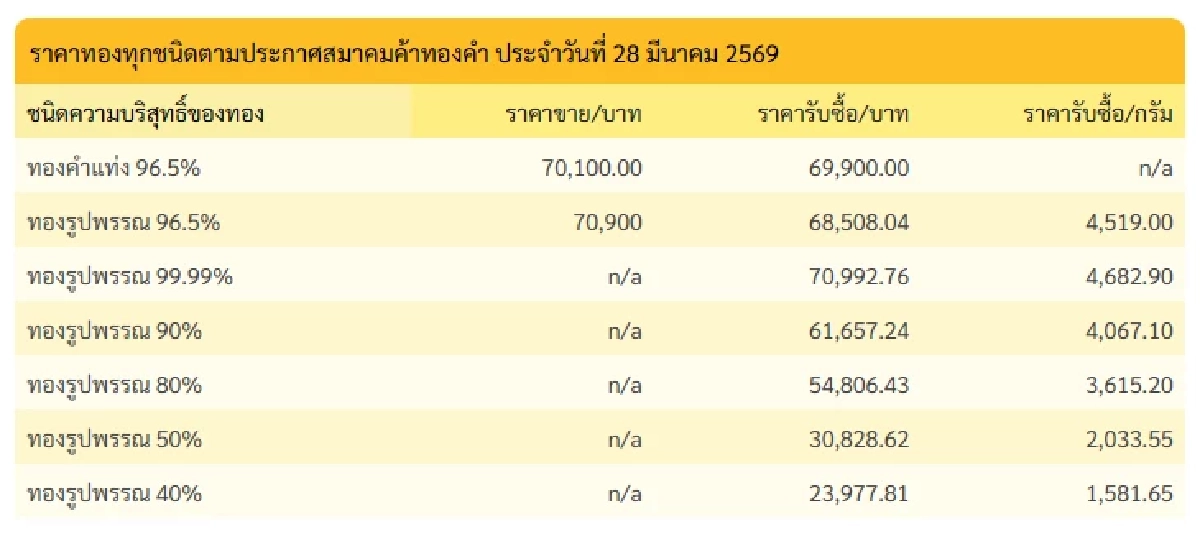 "ทองคำวันนี้" 29 มี.ค. 69 ปิดตลาดทอง 28 มี.ค. ขึ้นพรวดเริ่ดเกิ้น เช็กราคาทอง ล่าสุด