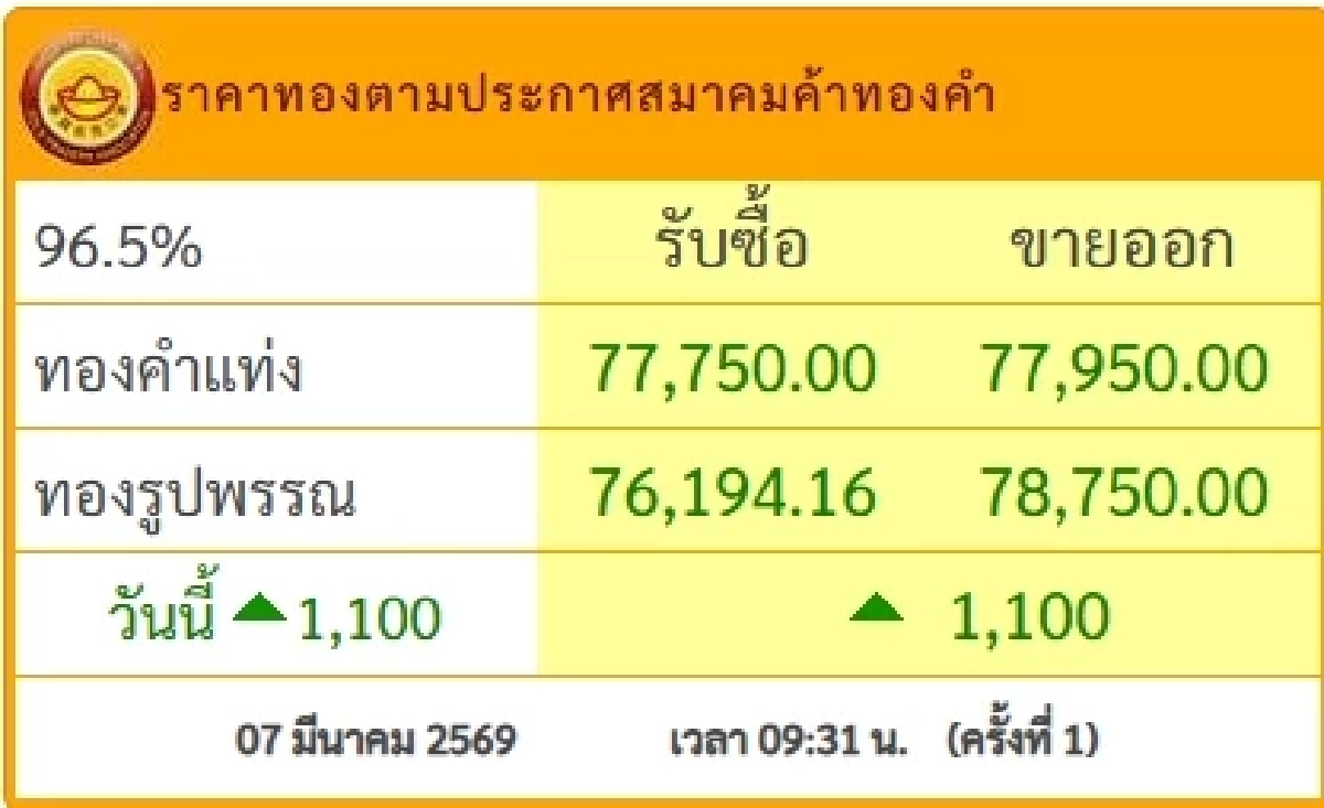อัปเดต ราคาทองคำวันนี้ 7 มี.ค. 69 "ราคาพุ่งขึ้น" เช็กราคา ล่าสุดกี่บาท