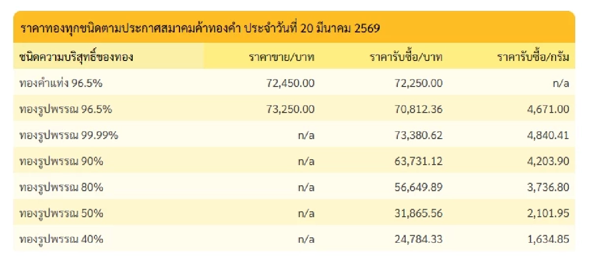 ปิดตลาด'ทองคำวันนี้' 20 มี.ค. 69 'ร่วงหนัก ผันผวนแรง' เช็กราคาทอง ล่าสุด