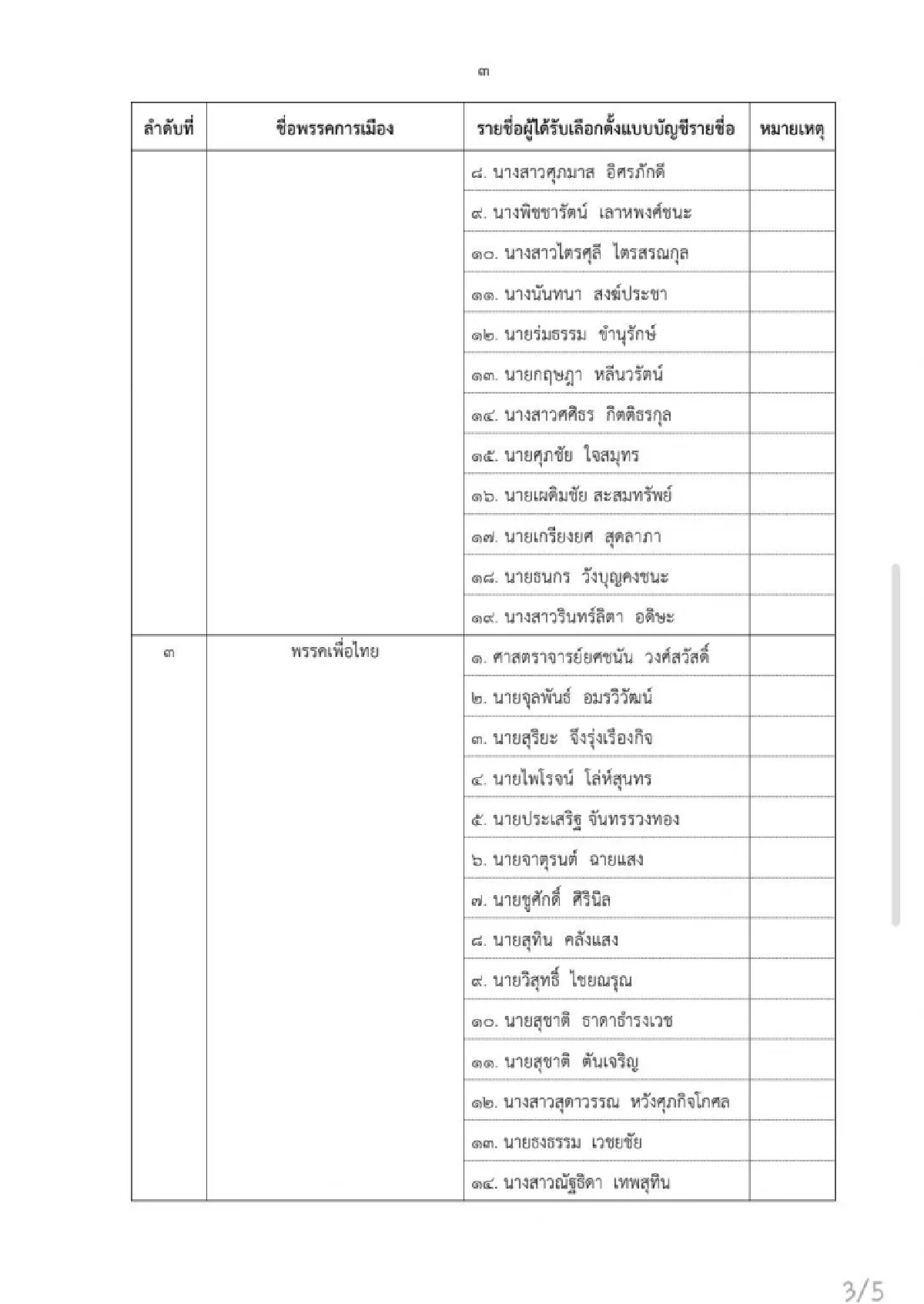 กกต. สรุปล่าสุด สส. เขต - บัญชีรายชื่อ ได้เข้าสภาอย่างเป็นทางการ