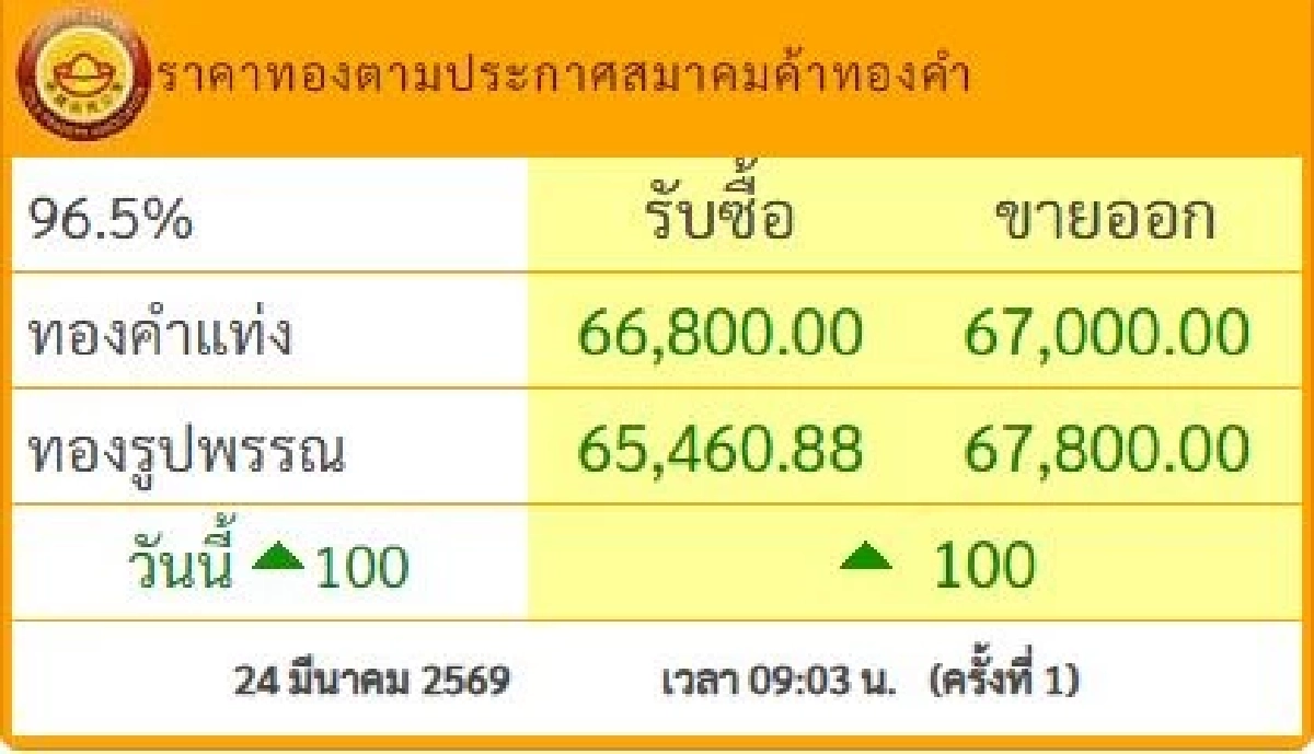 ราคาทองวันนี้ 24 มี.ค. 69 เปิดตลาด ปรับตัวเพิ่มขึ้น เช็กล่าสุดกี่บาท