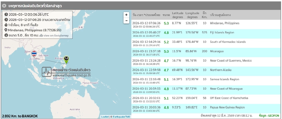 "แผ่นดินไหว" 12 มี.ค. 69  'ไทยใก้ลจุดสั่นไหว' สถานการณ์โลกระวัง
