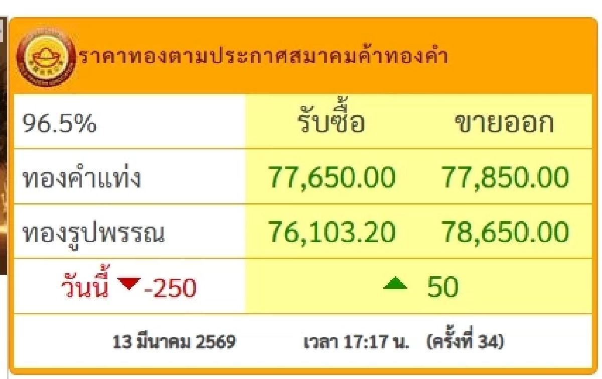 ราคาทองคำ (ปิดตลาด) วันนี้ 13 มี.ค. 69 ผันผวน 34 ครั้ง ปรับตัวลดลง เช็กล่าสุดกี่บาท