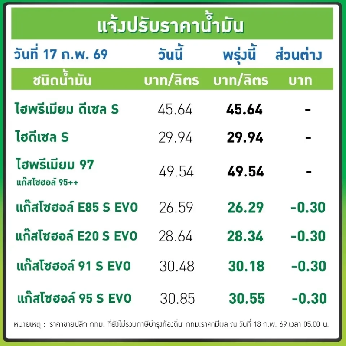 เช็กราคาน้ำมันพรุ่งนี้ (6 มี.ค. 69)  ปตท.- บางจาก อัปเดตล่าสุด