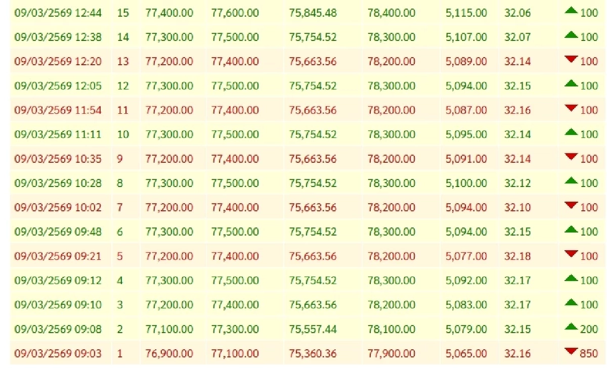 "ราคาทอง" ปิดตลาด วันนี้ 9 มี.ค. 69 ลงแรงอีกแล้ว เช็กราคาทอง ล่าสุด