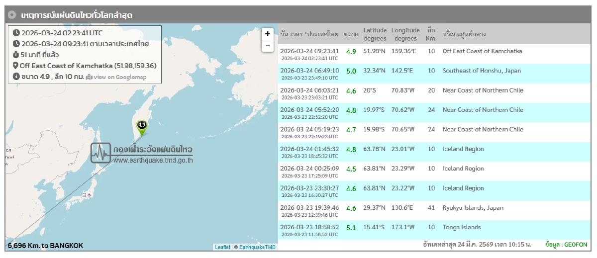 "แผ่นดินไหว" 24 มี.ค. 69 'สั่นไหวใกล้ไทย จุดไหน' สถานการณ์โลกระวัง