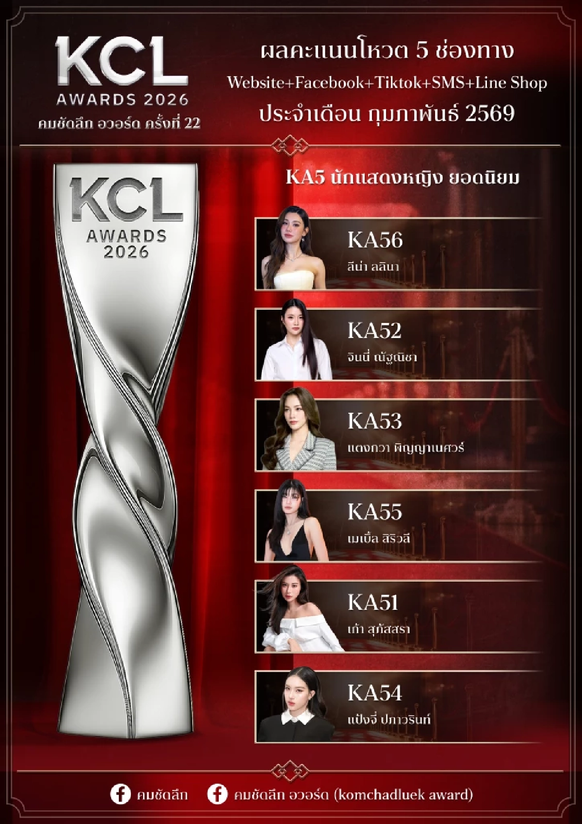พลิก! ผลโหวต 5 ช่องทาง 'KCL2026' พลิกแซงใครตามเช็กพร้อมกันที่นี่
