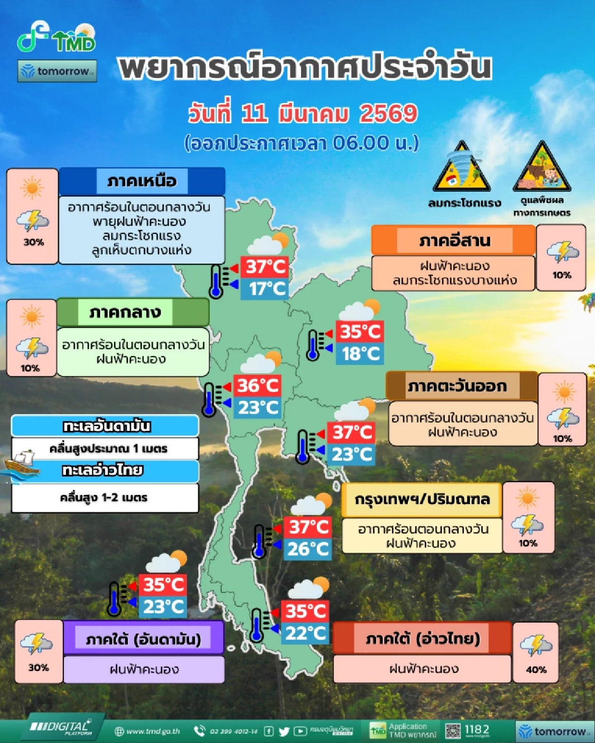 สภาพอากาศวันนี้ 11 มี.ค. 69 กรมอุตุฯ เตือนภาคเหนือ รับมือ "พายุฤดูร้อน"