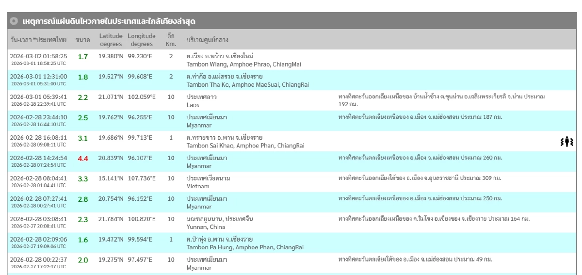 "แผ่นดินไหว" 2 มี.ค. 69 ไหวอีก'เชียงใหม่ - เชียงราย' สถานการณ์โลกระวัง