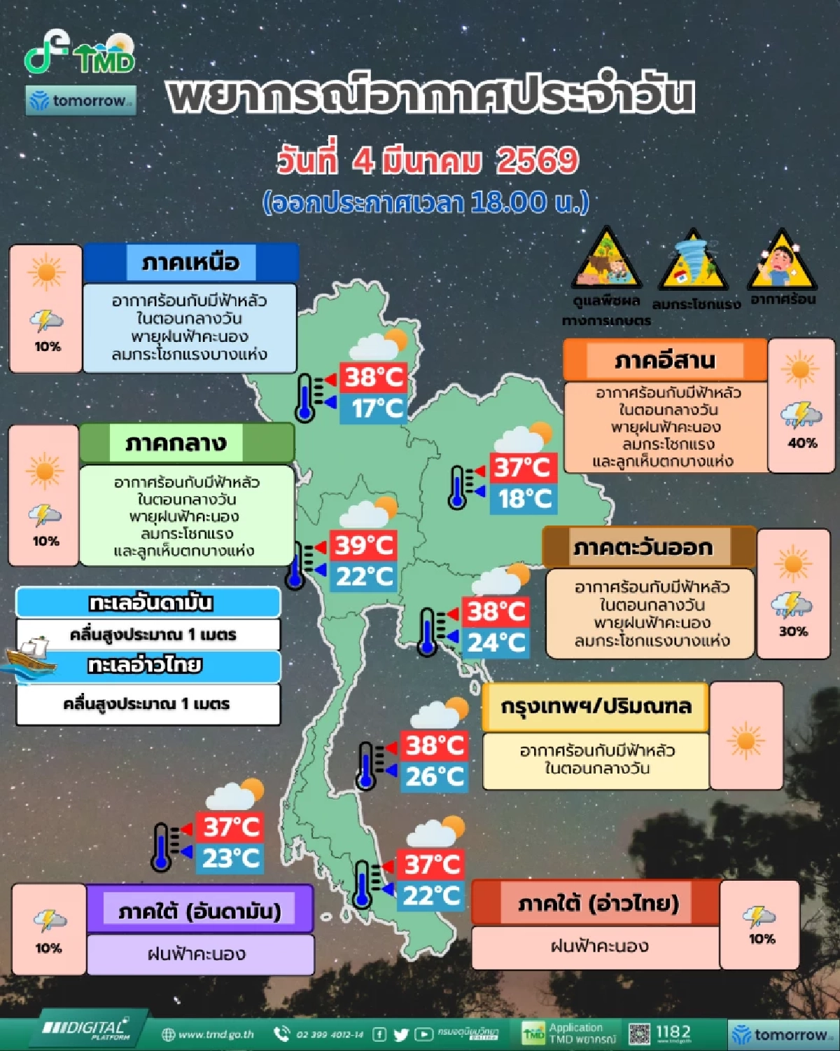 กรมอุตุฯ เตือนฉบับล่าสุด เปิดรายชื่อ "33 จังหวัด" เสี่ยงพายุฤดูร้อน