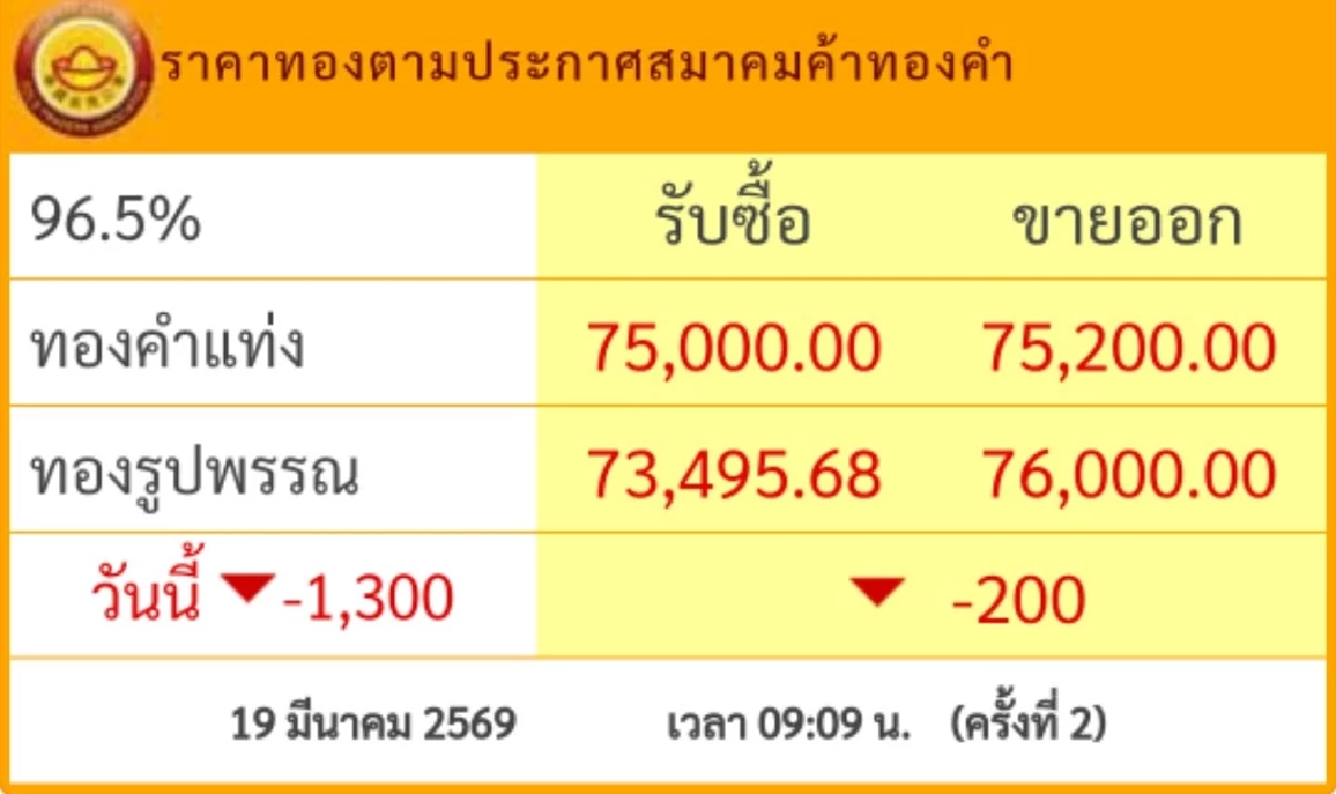 ราคาทองคำ วันนี้ 19 มี.ค. 69 เปิดตลาด "ปรับลง" เช็กล่าสุดกี่บาท