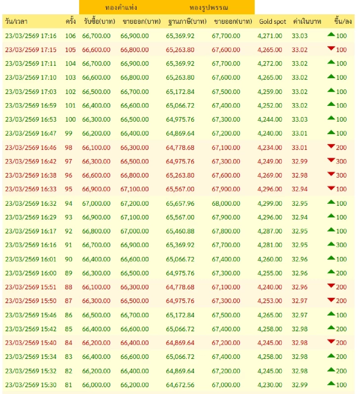 ปิดตลาด'ทองคำวันนี้' 23 มี.ค. 69 'ช็อกผันผวน หล่นตุ๊บหนัก' เช็กราคาทอง ล่าสุด