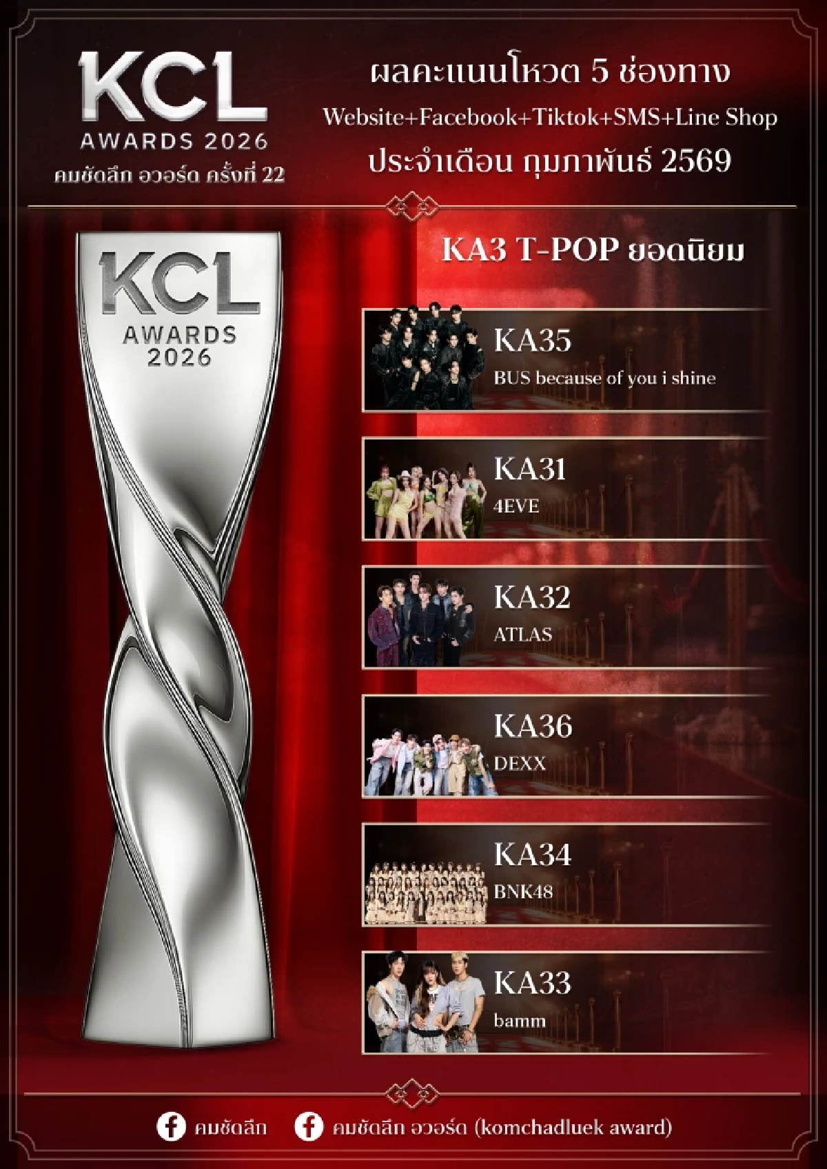 พลิก! ผลโหวต 5 ช่องทาง 'KCL2026' พลิกแซงใครตามเช็กพร้อมกันที่นี่