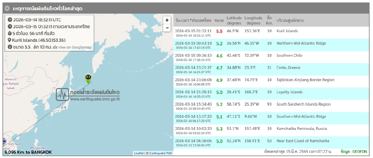 "แผ่นดินไหว"15 มี.ค. 69 อุตุฯ แจ้ง 'ไทยใก้ลจุดสั่นไหว' สถานการณ์โลกระวัง