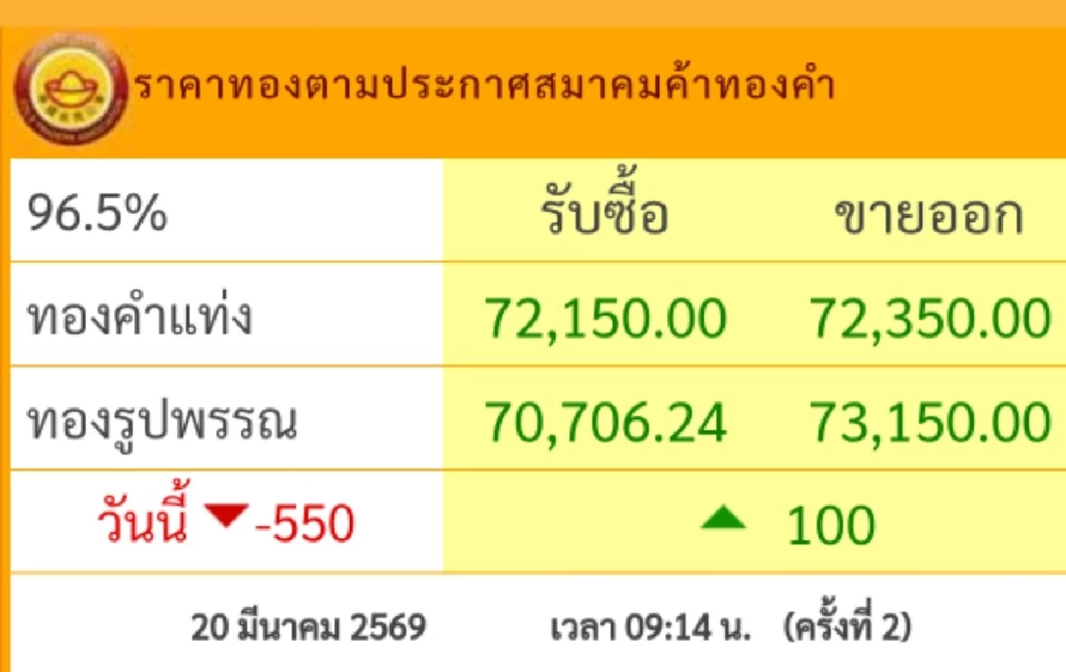 ราคาทองคำ วันนี้ 20 มี.ค. 69 เปิดตลาด ร่วงแรง! เช็กล่าสุดกี่บาท