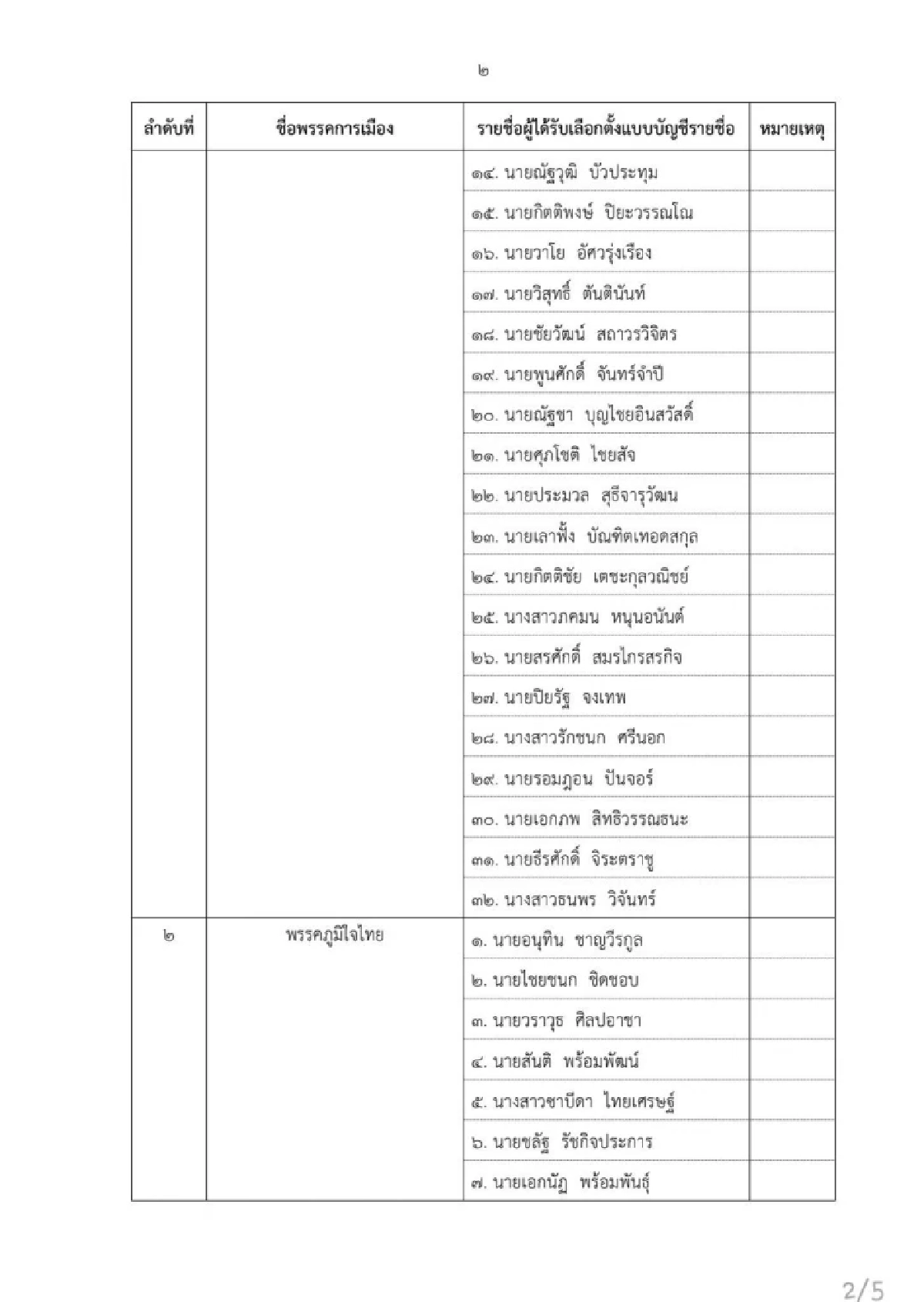 กกต. สรุปล่าสุด สส. เขต - บัญชีรายชื่อ ได้เข้าสภาอย่างเป็นทางการ