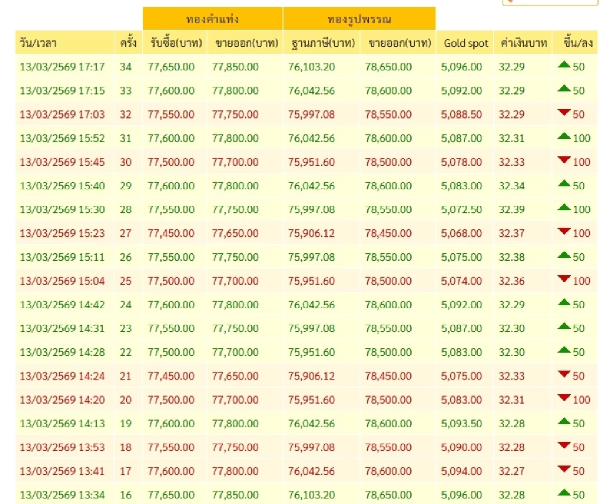 ราคาทองคำ (ปิดตลาด) วันนี้ 13 มี.ค. 69 ผันผวน 34 ครั้ง ปรับตัวลดลง เช็กล่าสุดกี่บาท